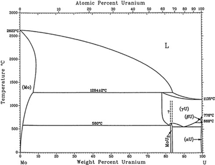 UMo phase diagram